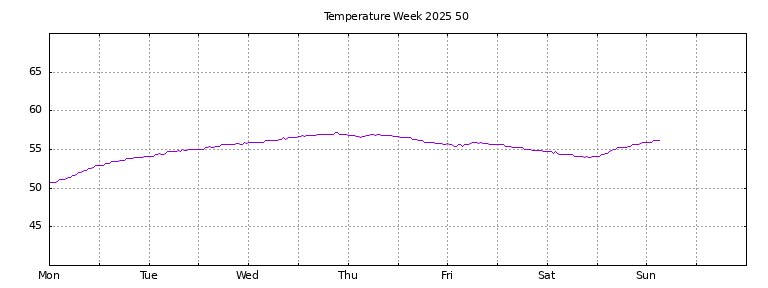 [Temperature this week graph]