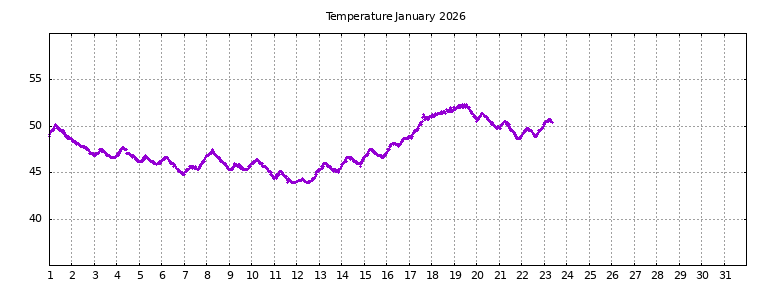 [Temperature this month graph]