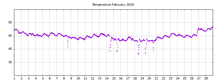 [Temperature this month graph]
