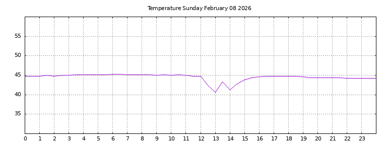 [Temperature today graph]