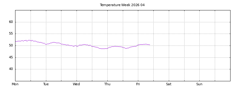 [Temperature this week graph]