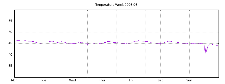 [Temperature this week graph]