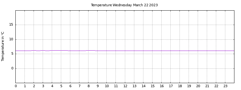 [Temperature today graph]