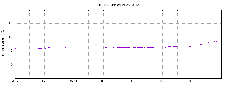 [Temperature this week graph]