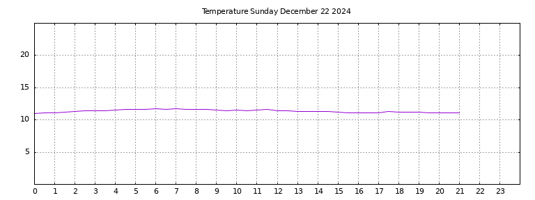 [Temperature today graph]