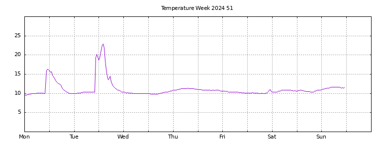 [Temperature this week graph]