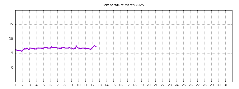 [Temperature this month graph]