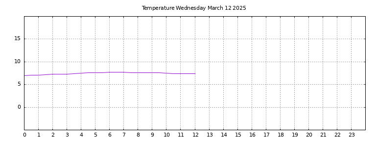 [Temperature today graph]