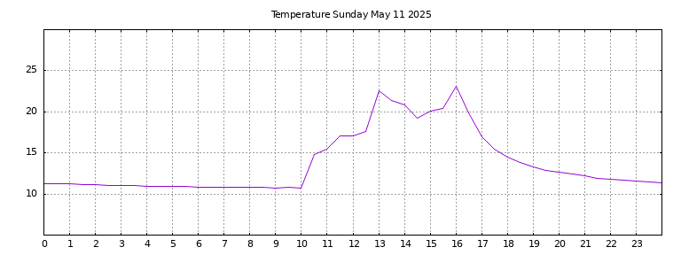 [Temperature today graph]