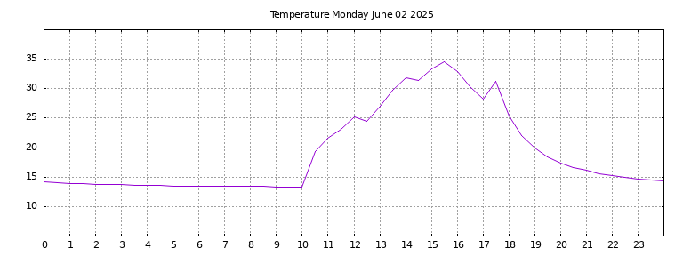[Temperature today graph]