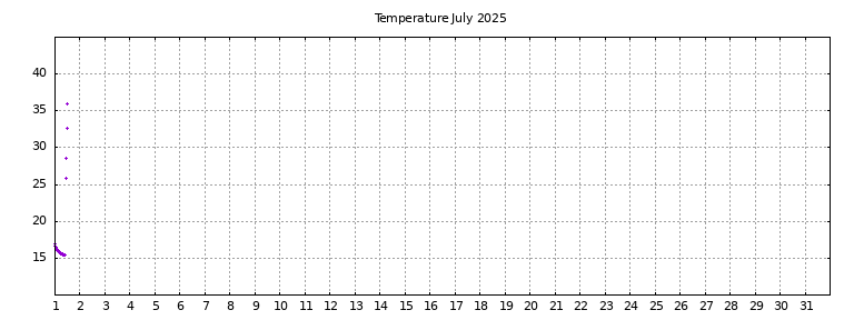 [Temperature this month graph]