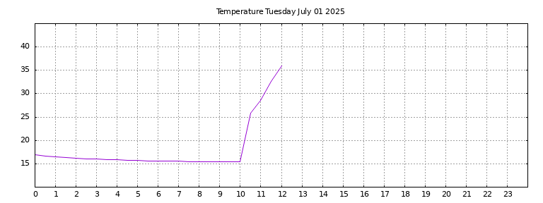 [Temperature today graph]