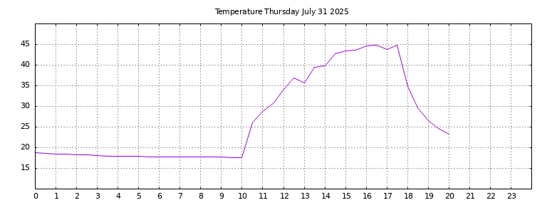 [Temperature today graph]