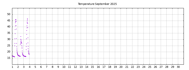 [Temperature this month graph]