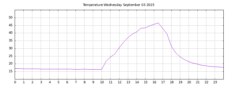 [Temperature today graph]