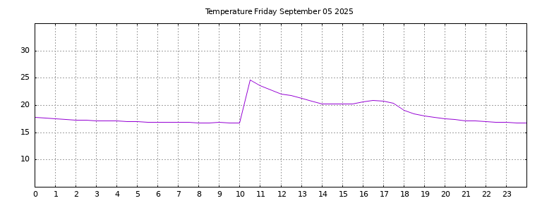 [Temperature today graph]