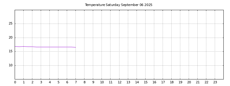 [Temperature today graph]
