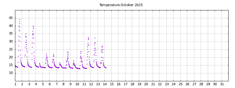 [Temperature this month graph]