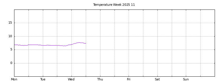 [Temperature this week graph]