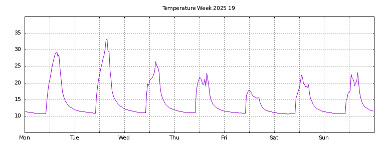 [Temperature this week graph]