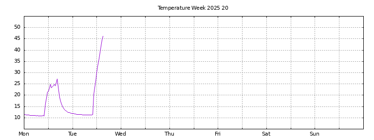 [Temperature this week graph]