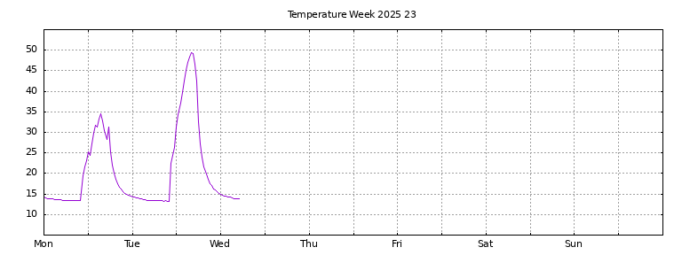 [Temperature this week graph]