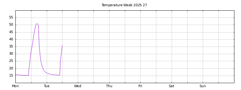 [Temperature this week graph]
