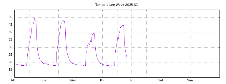 [Temperature this week graph]