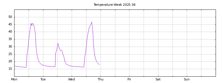 [Temperature this week graph]