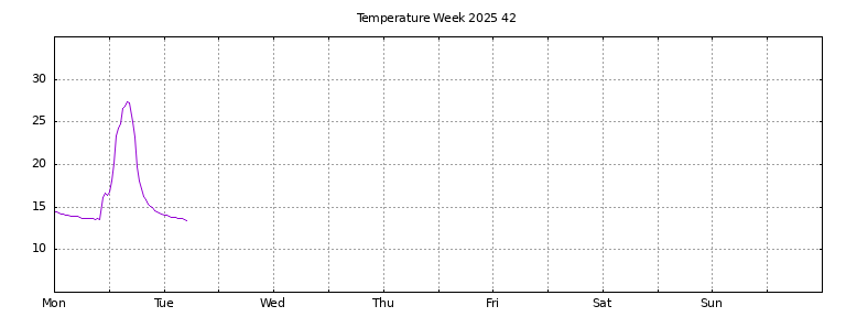 [Temperature this week graph]