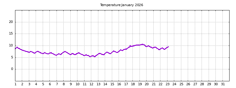 [Temperature this month graph]