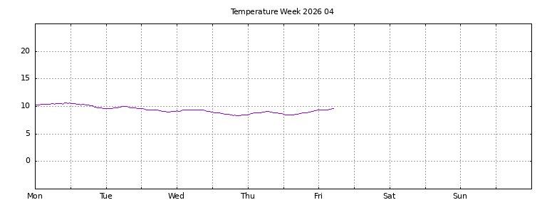 [Temperature this week graph]