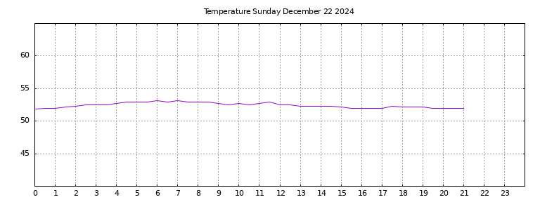 [Temperature today graph]