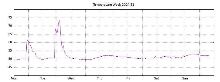 [Temperature this week graph]