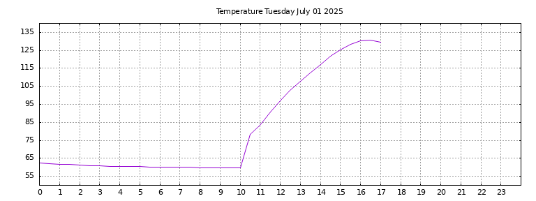 [Temperature today graph]