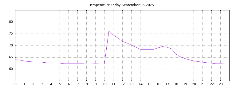 [Temperature today graph]