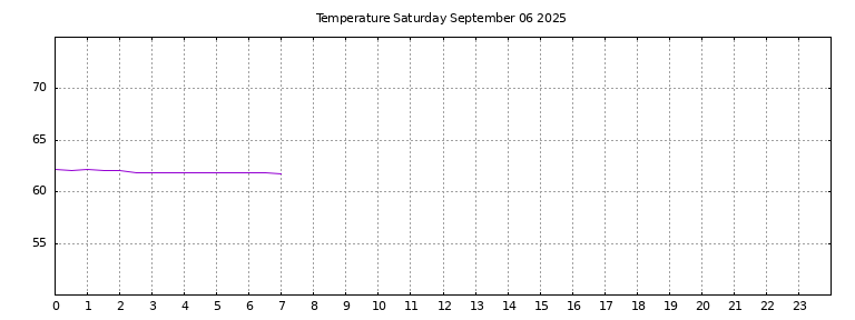 [Temperature today graph]