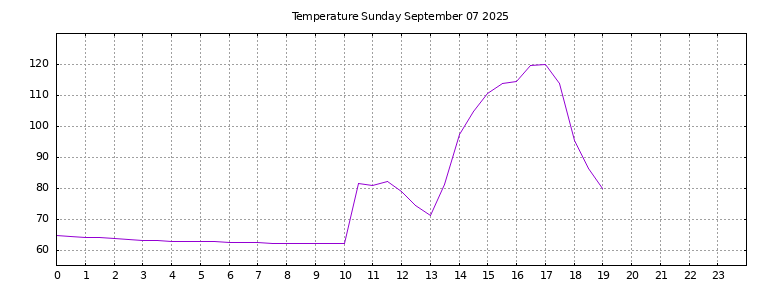 [Temperature today graph]