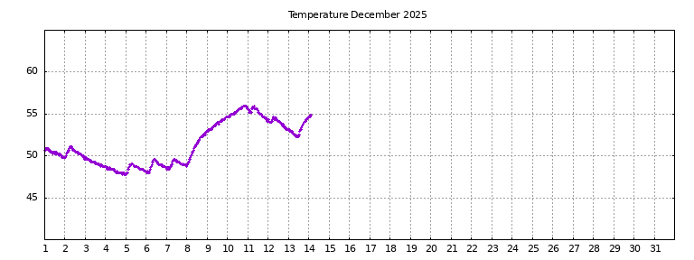 [Temperature this month graph]