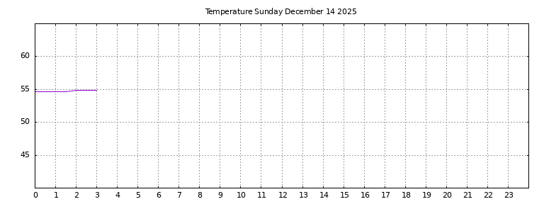 [Temperature today graph]