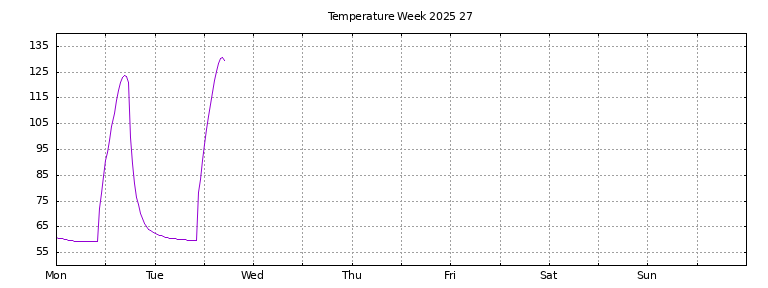 [Temperature this week graph]