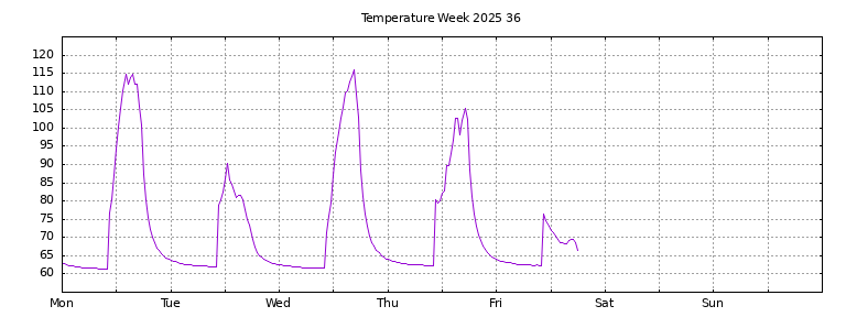 [Temperature this week graph]