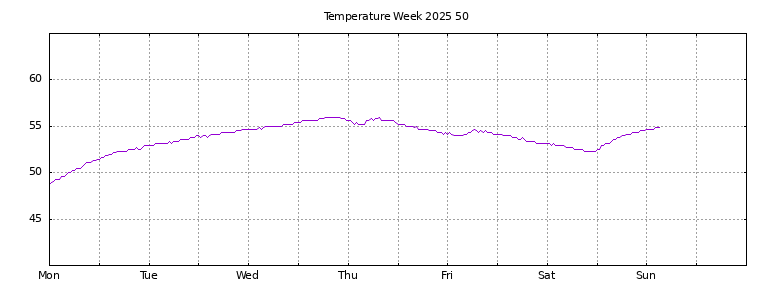 [Temperature this week graph]